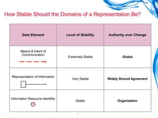 How Stable Should the Domains of a Representation Be? Data Element Level of Stability Authority over Change Means & Intent of Communication Extremely Stable Global Representation of Information Very Stable Widely Shared Agreement Information Resource Identifier Stable Organization 
