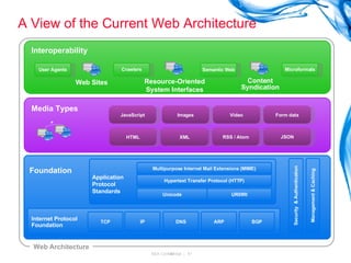 A View of the Current Web Architecture BEA Confidential  |  Web Architecture Foundation Internet Protocol Foundation Hypertext Transfer Protocol (HTTP) Security  & Authentication Management & Caching BGP Application Protocol Standards ARP DNS IP TCP Multipurpose Internet Mail Extensions (MIME) Media Types HTML XML RSS / Atom URI/IRI Unicode JavaScript Images Video JSON Form data Interoperability Crawlers User Agents Semantic Web Microformats Web Sites Resource-Oriented System Interfaces Content Syndication 