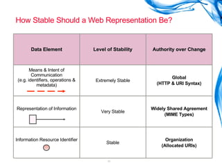 How Stable Should a Web Representation Be? Data Element Level of Stability Authority over Change Means & Intent of Communication (e.g. identifiers, operations & metadata) Extremely Stable Global (HTTP & URI Syntax) Representation of Information Very Stable Widely Shared Agreement (MIME Types) Information Resource Identifier Stable Organization (Allocated URIs) 