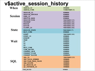 v$active_session_history
When

Session

State

Wait

SQL

SAMPLE_ID
SAMPLE_TIME

NUMBER
TIMESTAMP(3)

SESSION_ID
SESSION_SERIAL#
USER_ID
SERVICE_HASH
SESSION_TYPE
PROGRAM
MODULE
ACTION
CLIENT_ID

NUMBER
NUMBER
NUMBER
NUMBER
VARCHAR2(10)
VARCHAR2(64)
VARCHAR2(48)
VARCHAR2(32)
VARCHAR2(64)

SESSION_STATE
WAIT_TIME
EVENT
EVENT_ID
EVENT#
SEQ#
P1
P2
P3
WAIT_TIME
TIME_WAITED
CURRENT_OBJ#
CURRENT_FILE#
CURRENT_BLOCK#
SQL_ID
SQL_CHILD_NUMBER
SQL_PLAN_HASH_VALUE
SQL_OPCODE
QC_SESSION_ID
QC_INSTANCE_ID

VARCHAR2(7)
NUMBER
VARCHAR2(64)
NUMBER
NUMBER
NUMBER
NUMBER
NUMBER
NUMBER
NUMBER
NUMBER
NUMBER
NUMBER
NUMBER0
VARCHAR2(13)
NUMBER
NUMBER
NUMBER
NUMBER
NUMBER

DurationTIME_WAITED

NUMBER

 