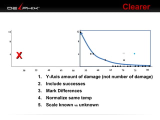 Clearer
12

12

8

8

4

X

4

30

35

40

45

50

55

60

65

70

75

80

1. Y-Axis amount of damage (not number of damage)
2. Include successes
3. Mark Differences
4. Normalize same temp
5. Scale known vs unknown

 