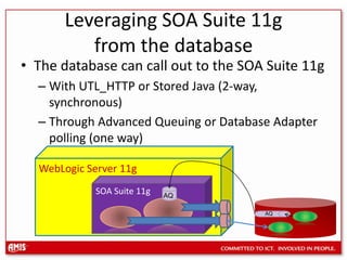 Leveraging SOA Suite 11g from the databaseThe database can call out to the SOA Suite 11gWith UTL_HTTP or Stored Java (2-way, synchronous)Through Advanced Queuing or Database Adapter polling (one way)WebLogic Server 11gSOA Suite 11gAQAQ