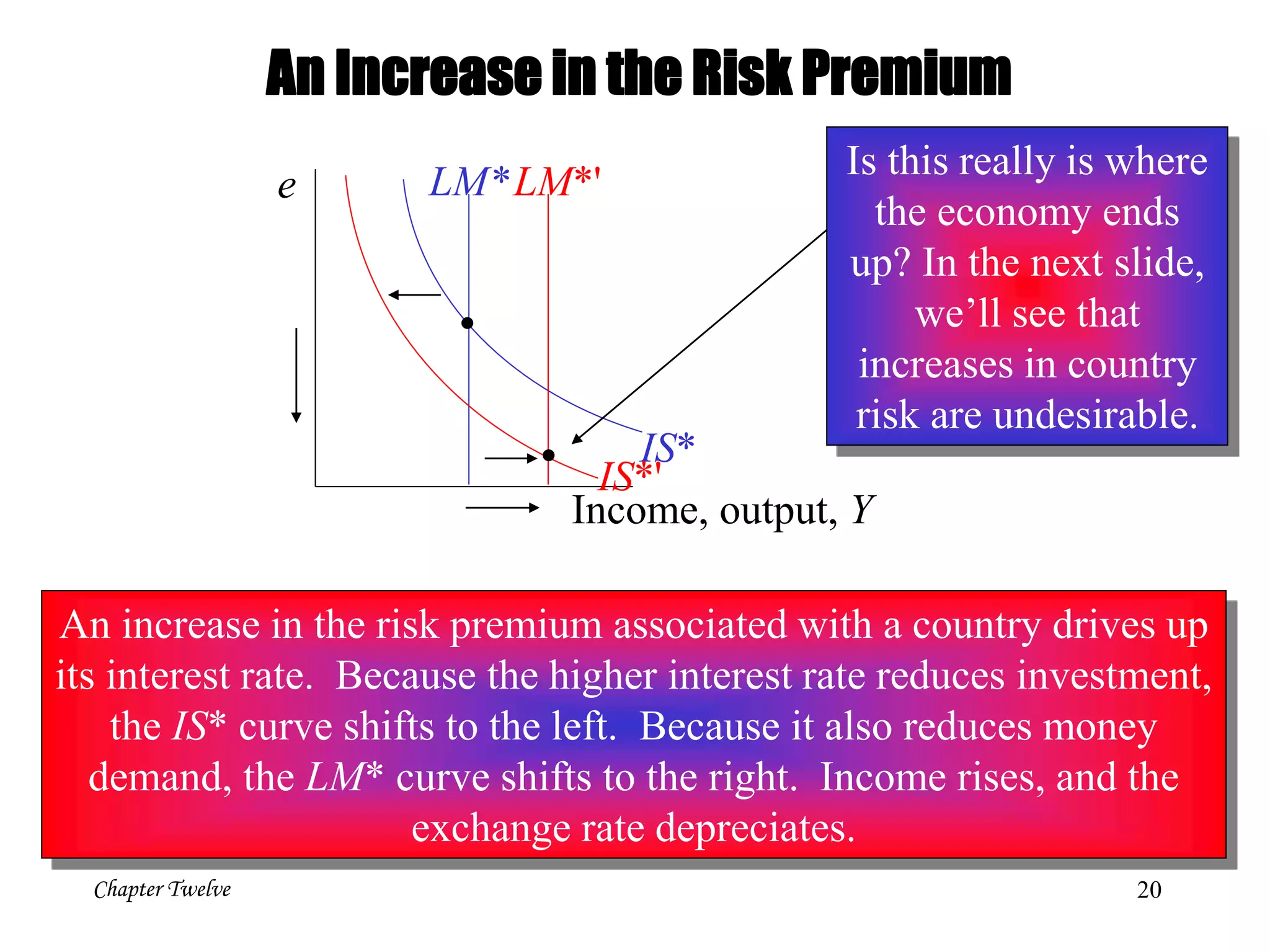 Chapter Twelve 20
e
Income, output, Y
LM*
IS*
LM*'
IS*'
An Increase in the Risk Premium
An increase in the risk premium associated with a country drives up
its interest rate. Because the higher interest rate reduces investment,
the IS* curve shifts to the left. Because it also reduces money
demand, the LM* curve shifts to the right. Income rises, and the
exchange rate depreciates.
Is this really is where
the economy ends
up? In the next slide,
we’ll see that
increases in country
risk are undesirable.
 