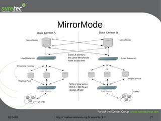 OpenLDAP Replication Strategies