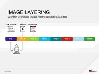 OpenShift14
IMAGE LAYERING
Openshift layers base images with the application repo data
 