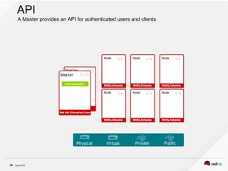 OpenShift26
API
A Master provides an API for authenticated users and clients
 