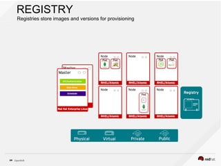 OpenShift29
REGISTRY
Registries store images and versions for provisioning
 