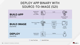 OPENSHIFT TECHNICAL OVERVIEW
105
DEPLOY APP BINARY WITH
SOURCE-TO-IMAGE (S2I)
OpenShift Does
User/Tool Does
 