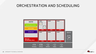 OPENSHIFT TECHNICAL OVERVIEW
22
ORCHESTRATION AND SCHEDULING
 