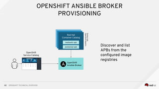 OPENSHIFT TECHNICAL OVERVIEW
80
OpenShift
Ansible Broker
Red Hat
Container Catalog
Docker
Hub
OpenShift
Registry
mediawiki-apb
postgresql-apb
Discover and list
APBs from the
configured image
registries
OpenShift
Service Catalog
OPENSHIFT ANSIBLE BROKER
PROVISIONING
 