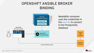 OPENSHIFT TECHNICAL OVERVIEW
86
OpenShift
Ansible Broker
Postgre
SQL
Container
MediaWiki container
uses the credentials in
the secret to connect
to the PostgreSQL
database
Red Hat
Container Catalog
Docker
Hub
OpenShift
Registry
mediawiki-apb
postgresql-apb
MediaWiki
Container
OpenShift
Service Catalog
mount binding secret
OPENSHIFT ANSIBLE BROKER
BINDING
 