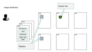 Image distribution
API Server
etcd
Scheduler
Repl. Ctrlr
DNS
Registry
Docker hub
 