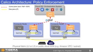 9© 2017 Tigera, Inc. | Proprietary and Confidential
Calico Architecture: Policy Enforcement
Physical fabric (L2 or L3) or public cloud SDN (e.g. Amazon VPC / subnet)
Cloud OS / Orchestration SystemCloud OS / Orchestration System
Compute NodeCompute NodeCompute Node
kernel
Cloud OS / Orchestration System
Calico-
node
Routes ACLs
Pod
Eth0
Calico
Plugin
Compute NodeCompute NodeCompute Node
kernel
Calico-
node
Routes ACLs
Pod
Eth0
Control plane (etcd / Raft + BGP)
Data plane (IP)
 