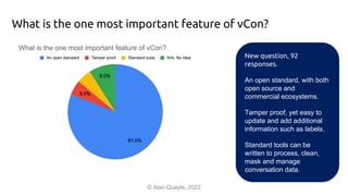 What is the one most important feature of vCon?
© Alan Quayle, 2022
New question, 92
responses.
An open standard, with both
open source and
commercial ecosystems.
Tamper proof, yet easy to
update and add additional
information such as labels.
Standard tools can be
written to process, clean,
mask and manage
conversation data.
 