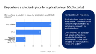 Do you have a solution in place for application-level DDoS attacks?
© Alan Quayle, 2022
New question. 81 responses.
Application-level protections are
more mature. Volumetric DDoS
were only implemented by 30
participants, versus 81 for
application-level.
Given WebRTC has a greater
web attack surface I was
surprised at how few had
implemented. I think this is
linked to the revenue at risk
versus APIs and SIP.
 