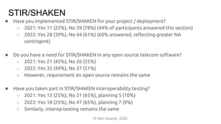 STIR/SHAKEN
● Have you implemented STIR/SHAKEN for your project / deployment?
○ 2021: Yes 11 (22%), No 39 (78%) (44% of participants answered this section)
○ 2022: Yes 28 (39%), No 44 (61%) (60% answered, reflecting greater NA
contingent)
● Do you have a need for STIR/SHAKEN in any open source telecom software?
○ 2021: Yes 21 (45%), No 26 (55%)
○ 2022: Yes 35 (49%), No 37 (51%)
○ However, requirement on open source remains the same
● Have you taken part in STIR/SHAKEN interoperability testing?
○ 2021: Yes 12 (25%), No 31 (65%), planning 5 (10%)
○ 2022: Yes 18 (25%), No 47 (65%), planning 7 (9%)
○ Similarly, interop testing remains the same
© Alan Quayle, 2022
 