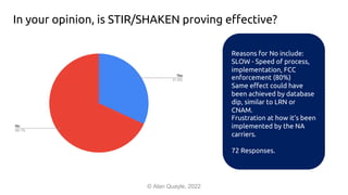 In your opinion, is STIR/SHAKEN proving effective?
© Alan Quayle, 2022
Reasons for No include:
SLOW - Speed of process,
implementation, FCC
enforcement (80%)
Same effect could have
been achieved by database
dip, similar to LRN or
CNAM.
Frustration at how it’s been
implemented by the NA
carriers.
72 Responses.
 