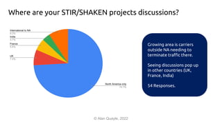 Where are your STIR/SHAKEN projects discussions?
© Alan Quayle, 2022
Growing area is carriers
outside NA needing to
terminate traffic there.
Seeing discussions pop up
in other countries (UK,
France, India)
54 Responses.
 