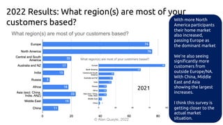 2022 Results: What region(s) are most of your
customers based?
© Alan Quayle, 2022
With more North
America participants
their home market
also increased,
passing Europe as
the dominant market
We’re also seeing
significantly more
customers from
outside Europe/NA.
With China, Middle
East and Asia
showing the largest
increases.
I think this survey is
getting closer to the
actual market
situation.
2021
 