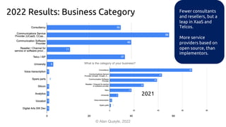 2022 Results: Business Category
© Alan Quayle, 2022
Fewer consultants
and resellers, but a
leap in XaaS and
Telcos.
More service
providers based on
open source, than
implementors.
2021
 