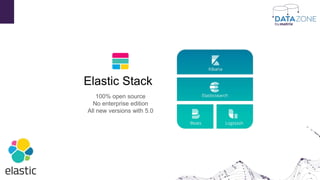 Elastic Stack
100% open source
No enterprise edition
All new versions with 5.0
 