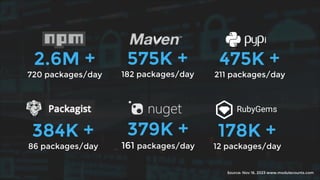 2.6M +
720 packages/day
575K +
182 packages/day
384K +
86 packages/day
475K +
211 packages/day
379K +
161 packages/day
178K +
12 packages/day
Source: Nov 16, 2023 www.modulecounts.com
 