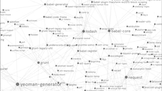 Example: Apache Commons IO Library
Used by:
26,486
artifacts
Apache
Commons
Lang
27,309
AssertJ
16,216
Spring
Web
8,400
Apache
Log4j
10,205 Fastjson
6,347
Snake
YAML
Hadoop
Common
Zoo
Keeper
Selenium
Java
* Source: MavenRepository.com (Nov 16, 2023)
* Sources: graphcommons.com
 