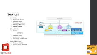 Services
• Basic Services
• Dashboard – Horizon
• Compute – Nova
• Networking – Neutron
• Identity – Keystone
• Image - Glance
• Optional Services
• Storage
• Swift (Object)
• Cinder (Block)
• Database – Trove
• Orchestration – Heat
• Telemetry – Ceilometer
• Supporting Services
• Database – MySQL
• Message Broker - RabbitMQ
 