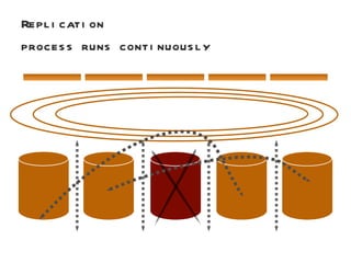Replication process runs continuously 