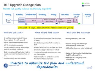 22
9/15/2016
R12 Upgrade Outage plan
Provide high quality instance as efficiently as possible
What actions were taken?
• Practiced and improvised the shutdown
process.
• Created save points which were key to
BCP
• Worked with Oracle to get best practices
• Oracle fix was practiced and verified
• Conducted multiple simulations to iron
out the process
• Added time for GS and introduced a
functional checkout process
Save Points
What Did We Learn?
Go/No Go
Monday Tuesday Wednesday Thursday Friday Saturday Sunday
24-Jan
Monday
25-Jan
R12.2
Code,
Patches
Check
Out
System
shutdown
R12.2.4/Online
Patching
3rd
Party,
M/W
• Graceful shutdown adds 12 hours
(flushing data through system)
• Issues need to be recreated. Painful.
• VCP first collection was slow
• Issues with R12.2.driver in the first 6
months vs the last 6 months
• Code migration, VCP collection, Sabrix
install and Brazil localizations took 42
hrs.
• System startup was not smooth
VCP
What were the outcomes?
• Finally reduced it for 7 hrs.
• Gained ability to run multiple
simulations at same time.
• VCP collections was not a bottleneck
• Reduced the time for the last phase
to 27 hrs. from 42 hrs.
• Resulted in a very high user
confidence
Practice to optimize the plan and understand
dependencies
Outage at ~5 Days…additional time needed to ensure Quality
 