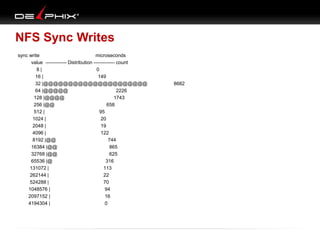 NFS Sync Writes
sync write
microseconds
value ------------- Distribution ------------- count
8|
0
16 |
149
32 |@@@@@@@@@@@@@@@@@@@@@
64 |@@@@@
2226
128 |@@@@
1743
256 |@@
658
512 |
95
1024 |
20
2048 |
19
4096 |
122
8192 |@@
744
16384 |@@
865
32768 |@@
625
65536 |@
316
131072 |
113
262144 |
22
524288 |
70
1048576 |
94
2097152 |
16
4194304 |
0

8682

 