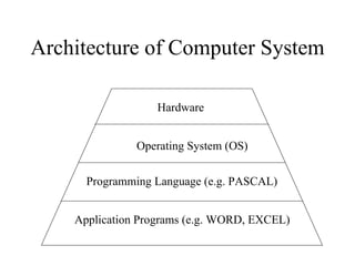 Architecture of Computer System

                  Hardware


               Operating System (OS)


      Programming Language (e.g. PASCAL)


    Application Programs (e.g. WORD, EXCEL)
 