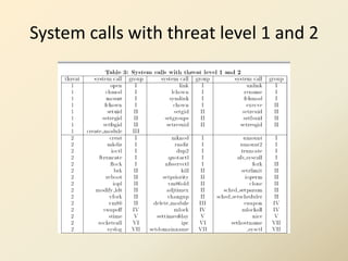 System calls with threat level 1 and 2
 