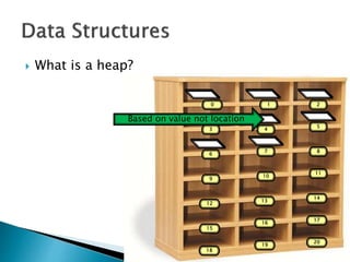  What is a heap?
9
10
11
12
13
14
15
16
18
19
1 2
3 4
5
6
7 8
0
17
20
Based on value not location
 
