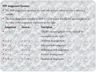 PHP Assignment Operators
 The PHP assignment operators are used with numeric values to write a value to a
variable.
 The basic assignment operator in PHP is "=". It means that the left operand gets set to
the value of the assignment expression on the right.
Assignment Same as... Description
 x = y x = y The left operand gets set to the value of the
expression on the right
 x += y x = x + y Addition & assignment
 x -= y x = x – y Subtraction & assignment
 x *= y x = x * y Multiplication & assignment
 x /= y x = x / y Division & assignment
 x %= y x = x % y Modulus & assignment
 