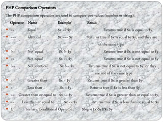 PHP Comparison Operators
The PHP comparison operators are used to compare two values (number or string):
Operator Name Example Result
 == Equal $x == $y Returns true if $x is equal to $y
 === Identical $x === $y Returns true if $x is equal to $y, and they are
of the same type
 != Not equal $x != $y Returns true if $x is not equal to $y
 <> Not equal $x <> $y Returns true if $x is not equal to $y
 !== Not identical $x !== $y Returns true if $x is not equal to $y, or they
are not of the same type
 > Greater than $x > $y Returns true if $x is greater than $y
 < Less than $x < $y Returns true if $x is less than $y
 >= Greater than or equal to $x >= $y Returns true if $x is greater than or equal to $y
 <= Less than or equal to $x <= $y Returns true if $x is less than or equal to $y
 ?: Ternary/Conditional Operator $big =($x>$y)?$x:$y
 