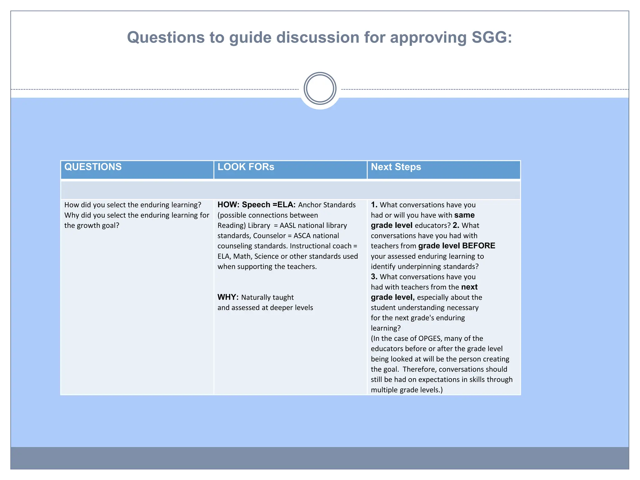 Questions to guide discussion for approving SGG:
QUESTIONS LOOK FORs Next Steps
How did you select the enduring learning?
Why did you select the enduring learning for
the growth goal?
HOW: Speech =ELA: Anchor Standards
(possible connections between
Reading) Library = AASL national library
standards, Counselor = ASCA national
counseling standards. Instructional coach =
ELA, Math, Science or other standards used
when supporting the teachers.
WHY: Naturally taught
and assessed at deeper levels
1. What conversations have you
had or will you have with same
grade level educators? 2. What
conversations have you had with
teachers from grade level BEFORE
your assessed enduring learning to
identify underpinning standards?
3. What conversations have you
had with teachers from the next
grade level, especially about the
student understanding necessary
for the next grade's enduring
learning?
(In the case of OPGES, many of the
educators before or after the grade level
being looked at will be the person creating
the goal. Therefore, conversations should
still be had on expectations in skills through
multiple grade levels.)
 