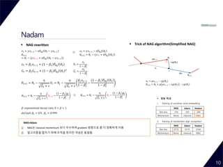 Nadam
10
NAG+Adam
① NAG는 classical momentum 보다 우수하며 gradient 방향으로 좀 더 정확하게 이동
② 알고리즘을 합치기 위해 트릭을 썼지만 개념은 동일함.
𝑣 𝑡 = 𝛽1 𝑣 𝑡−1 + (1 − 𝛽1)𝛻𝜃𝑡
𝐽 𝜃𝑡
𝐺𝑡 = 𝛽2 𝐺𝑡−1 + (1 − 𝛽2)𝛻𝜃𝑡
𝐽 𝜃𝑡
2
𝜃𝑡+1 = 𝜃𝑡 −
η
෠𝐺𝑡 + 𝜀
ො𝑣 𝑡 = 𝜃𝑡 −
η
෠𝐺𝑡 + 𝜀
𝛽1 𝑣 𝑡−1
1 − 𝛽1
𝑡 −
(1 − 𝛽1)𝛻𝜃𝑡
𝐽 𝜃𝑡
1 − 𝛽1
𝑡
𝛽: 𝑒𝑥𝑝𝑜𝑛𝑒𝑛𝑡𝑖𝑎𝑙 𝑑𝑒𝑐𝑎𝑦 𝑟𝑎𝑡𝑒, 0 < 𝛽 < 1
𝑑𝑒𝑓𝑎𝑢𝑙𝑡 𝛽1 = 0.9 , 𝛽2 = 0.999
ො𝑣 𝑡 =
𝑣 𝑡
1 − 𝛽1
𝑡
෠𝐺𝑡 =
𝐺𝑡
1 − 𝛽2
𝑡
 Trick of NAG algorithm(Simplified NAG)
𝑣 𝑡 = 𝜇𝑣 𝑡−1 − 𝜖𝑔 𝜃𝑡
𝜃𝑡+1 = 𝜃𝑡 + 𝜇 𝜇𝑣 𝑡−1 − 𝜖𝑔 𝜃𝑡 − 𝜖𝑔 𝜃𝑡
𝑣 𝑡 = 𝛾𝑣 𝑡−1 − η𝛻𝜃𝑡
𝐽 𝜃𝑡 − 𝛾𝑣 𝑡−1
𝜃𝑡+1
= 𝜃𝑡 − (𝛾𝑣 𝑡−1 + η𝛻𝜃𝑡
𝐽 𝜃𝑡 − 𝛾𝑣 𝑡−1 )
𝑣 𝑡 = 𝛾𝑣 𝑡−1 − η𝛻𝜃𝑡
𝐽 𝜃𝑡
𝜃𝑡+1 = 𝜃𝑡 − (𝛾𝑣 𝑡 + η𝛻𝜃𝑡
𝐽 𝜃𝑡 )
 NAG rewritten
𝜃𝑡+1 = 𝜃𝑡 −
η
෠𝐺𝑡 + 𝜀
ො𝑣 𝑡 −
(1 − 𝛽1)𝑔𝑡
1 − 𝛽1
𝑡𝜃𝑡+1 = 𝜃𝑡 −
η
෠𝐺𝑡 + 𝜀
ො𝑣 𝑡−1 −
(1 − 𝛽1)𝑔𝑡
1 − 𝛽1
𝑡
 