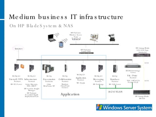Medium business IT infrastructure On HP BladeSystem & NAS Internet BL20p G3 Firewall / VPN  Server  MS ISA Server BL20p G3 Messaging Server   MS Exchange BL25p Collaboration Server Windows SharePoint Services BL20p G3 Application Server  MS Axapta DL380 G4 Storage Server File / Print  Server NAS + HP iSCSI Feature Pack BL35p Presentation Servers Citrix  MetaFrame XP BL45p Database Server MS SQL Server iSCSI VLAN HP ProCurve Wireless Access Point HP StorageWorks SSL 1016 Tape Autoloader HP StorageWorks MSA30 SCSI SCSI HP ProCurve  Switch 2848 BL20p G3 Infrastructure  Server Active Directory, DNS, DHCP HP Systems Insight Manager HP ProLiant Essentials Rapid Deployment Pack Application 