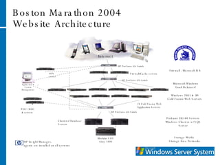 Boston Marathon 2004 Website Architecture Internet PDC / BDC & servers  VPN server HP ProCurve Gb Switch Modular SAN Array 1000 Firewall/Cache servers HP ProCurve Gb Switch 10 Cold Fusion Web Application Servers HP ProCurve Gb Switch Clustered Database Servers ProLiant  DL580 Servers Windows Clusters w/ SQL Server Windows 2003 &  IIS  Storage Works  Storage Area Networks Cold Fusion Web Servers Firewall - Microsoft ISA Microsoft Windows Load Balanced Application & System Management  HP Insight Manager, agents are installed on all systems 