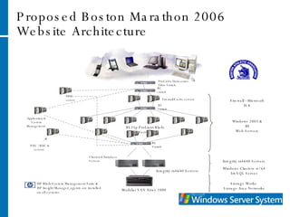 Proposed Boston Marathon 2006 Website Architecture PDC / BDC & servers  VPN server BL switch Modular SAN Array 1000 Firewall/Cache servers Clustered Database Servers HP BladeSystem Management Suite &  HP Insight Manager, agents are installed  on all systems Integrity rx4640 Servers Windows Clusters w/ 64 bit SQL Server Windows 2003 &  IIS Web Servers  Storage Works  Storage Area Networks Firewall - Microsoft ISA Application & System Management  BL switch BL Switch BL35p ProLiant Blade Servers Integrity rx4640 Servers ProCurve Datacenter Fibre Switch Internet 