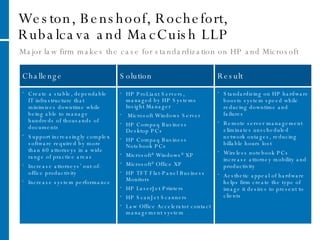 Weston, Benshoof, Rochefort, Rubalcava and MacCuish LLP  Major law firm makes the case for standardization on HP and Microsoft Standardizing on HP hardware boosts system speed while reducing downtime and failures Remote server management eliminates unscheduled network outages, reducing billable hours lost  Wireless notebook PCs increase attorney mobility and productivity Aesthetic appeal of hardware helps firm create the type of image it desires to present to clients HP ProLiant Servers, managed by HP Systems Insight Manager  Microsoft Windows Server  HP Compaq Business Desktop PCs  HP Compaq Business Notebook PCs Microsoft ®  Windows ®  XP Microsoft ®  Office XP HP TFT Flat-Panel Business Monitors HP LaserJet Printers HP ScanJet Scanners Law Office Accelerator contact management system  Create a stable, dependable IT infrastructure that minimizes downtime while being able to manage hundreds of thousands of documents Support increasingly complex software required by more than 60 attorneys in a wide range of practice areas Increase attorneys’ out-of-office productivity  Increase system performance  Result Solution Challenge  