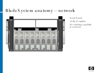 BladeSystem anatomy – network Patch Panels 32 RJ-45 uplinks No switching capability in enclosure 