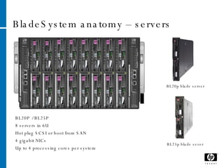 BladeSystem anatomy – servers BL25p blade sever BL20p blade server BL20P / BL25P 8 servers in 6U Hot plug SCSI or boot from SAN 4 gigabit NICs Up to 4 processing cores per system 