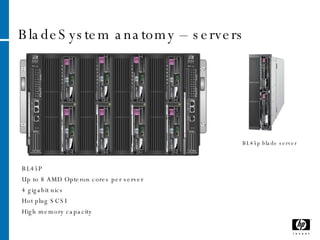 BladeSystem anatomy – servers BL45p blade server BL45P Up to 8 AMD Opteron cores per server 4 gigabit nics Hot plug SCSI High memory capacity 