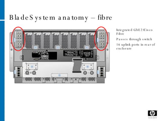 BladeSystem anatomy – fibre Integrated GbE2/Cisco Fibre Passes through switch 16 uplink ports in rear of enclosure 