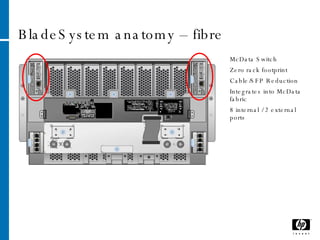 BladeSystem anatomy – fibre McData Switch Zero rack footprint Cable/SFP Reduction Integrates into McData fabric 8 internal / 2 external ports 