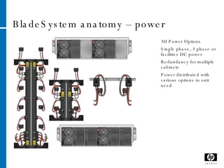 BladeSystem anatomy – power 3U Power Options Single phase, 3 phase or facilities DC power Redundancy for multiple cabinets Power distributed with various options to suit need 