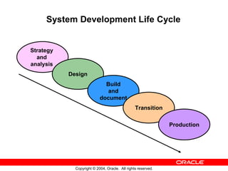 System Development Life Cycle


Strategy
  and
analysis
           Design
                             Build
                             and
                           document
                                                Transition

                                                              Production




             Copyright © 2004, Oracle. All rights reserved.
 