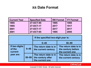 RR Date Format


Current Year       Specified Date                   RR Format        YY Format
1995               27-OCT-95                        1995             1995
1995               27-OCT-17                        2017             1917
2001               27-OCT-17                        2017             2017
2001               27-OCT-95                        1995             2095

                         If the specified two-digit year is:

                                    0–49                            50–99
If two digits           The return date is in                 The return date is in
of the          0–49    the current century                   the century before
current                                                       the current one
year are:               The return date is in                 The return date is in
                50–99   the century after                     the current century
                        the current one

                   Copyright © 2004, Oracle. All rights reserved.
 